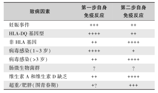 表3 遗传与环境因素作用于胰岛自身免疫反应的差异.jpg